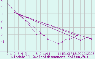Courbe du refroidissement olien pour Cairnwell