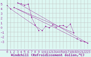Courbe du refroidissement olien pour Terespol