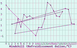 Courbe du refroidissement olien pour Piotta