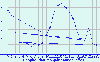 Courbe de tempratures pour Estoher (66)