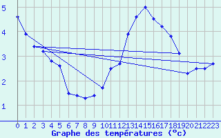 Courbe de tempratures pour Ernage (Be)