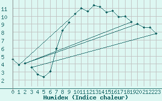 Courbe de l'humidex pour Culdrose