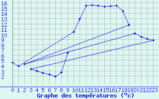 Courbe de tempratures pour Fains-Veel (55)