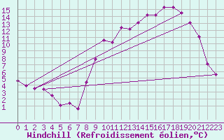 Courbe du refroidissement olien pour Epinal (88)
