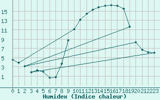 Courbe de l'humidex pour Outer-Ninove (Be)