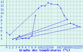 Courbe de tempratures pour Saint-Michel-d