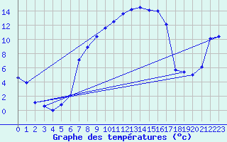 Courbe de tempratures pour Messstetten