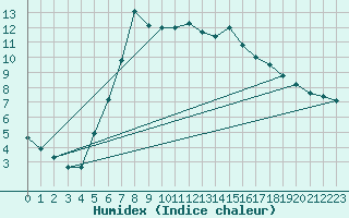 Courbe de l'humidex pour Virgen