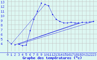 Courbe de tempratures pour Rohrbach