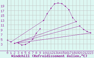 Courbe du refroidissement olien pour Windischgarsten