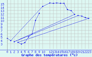 Courbe de tempratures pour Zumarraga-Urzabaleta