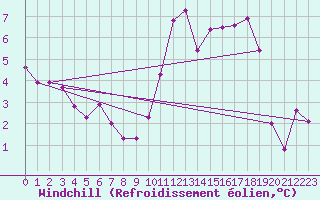 Courbe du refroidissement olien pour Avila - La Colilla (Esp)