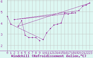 Courbe du refroidissement olien pour Bulson (08)