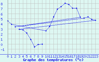 Courbe de tempratures pour Besn (44)