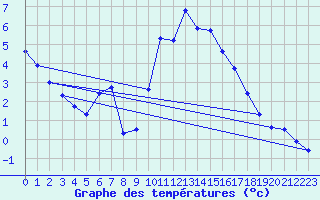 Courbe de tempratures pour Kolmaarden-Stroemsfors