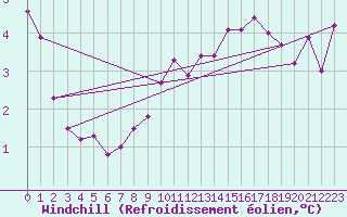 Courbe du refroidissement olien pour Little Rissington