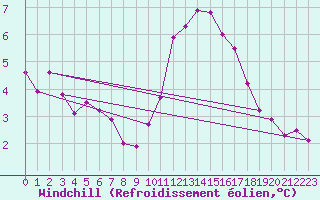 Courbe du refroidissement olien pour Ploeren (56)