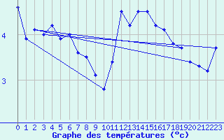 Courbe de tempratures pour Terschelling Hoorn