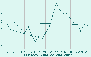 Courbe de l'humidex pour Malbosc (07)