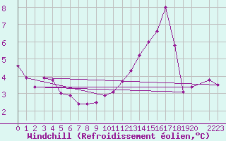 Courbe du refroidissement olien pour la bouée 62304