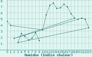 Courbe de l'humidex pour Saint-Nazaire (44)