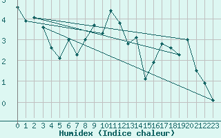 Courbe de l'humidex pour Grimsel Hospiz