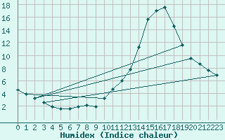 Courbe de l'humidex pour La Poblachuela (Esp)