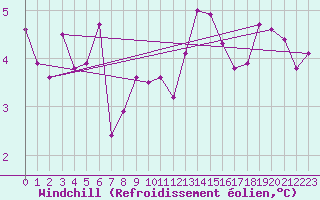 Courbe du refroidissement olien pour Memmingen