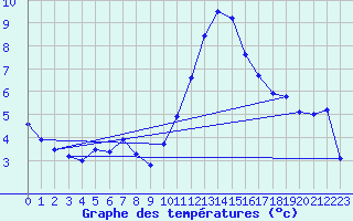 Courbe de tempratures pour Wattisham