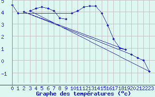 Courbe de tempratures pour Marnitz