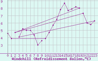 Courbe du refroidissement olien pour Cernay (86)