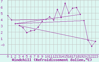 Courbe du refroidissement olien pour Shobdon