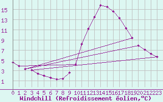 Courbe du refroidissement olien pour Ciudad Real