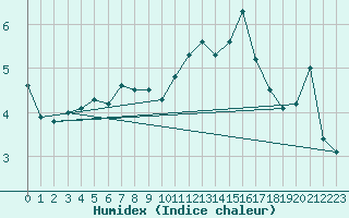 Courbe de l'humidex pour Beitem (Be)