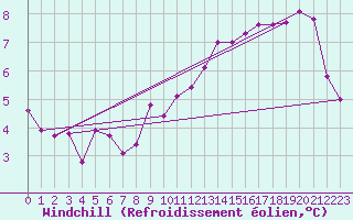 Courbe du refroidissement olien pour Leck