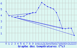 Courbe de tempratures pour Saint-Philbert-sur-Risle (27)