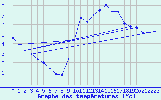 Courbe de tempratures pour Boulc (26)