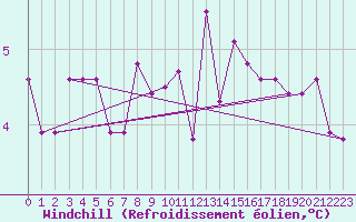 Courbe du refroidissement olien pour Dudince