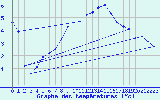 Courbe de tempratures pour Comprovasco