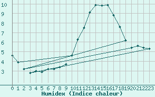 Courbe de l'humidex pour Herbault (41)