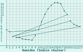 Courbe de l'humidex pour Plasencia