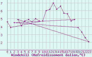 Courbe du refroidissement olien pour Jomala Jomalaby
