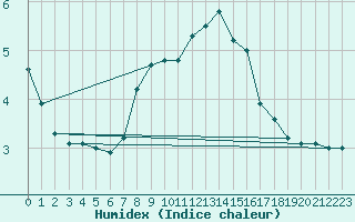 Courbe de l'humidex pour Schmittenhoehe