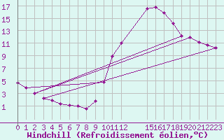 Courbe du refroidissement olien pour Colmar-Ouest (68)