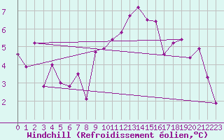 Courbe du refroidissement olien pour Arosa