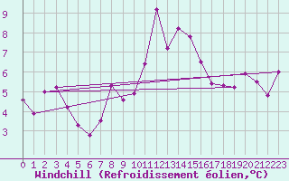 Courbe du refroidissement olien pour Muehldorf