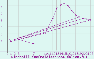 Courbe du refroidissement olien pour Colmar-Ouest (68)