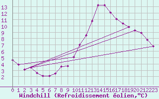 Courbe du refroidissement olien pour Connerr (72)