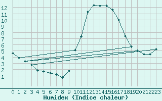 Courbe de l'humidex pour Sartne (2A)