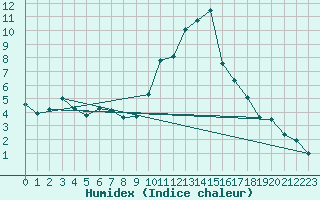 Courbe de l'humidex pour La Beaume (05)